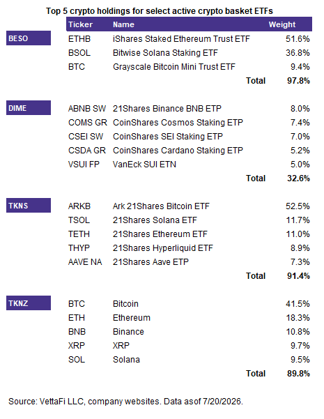 Several Multi-token ETFs Take an Active Approach