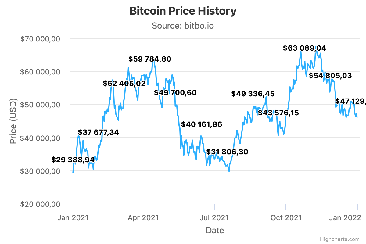 Bitcoin price chart highlighting the July 2021 market bottom and the recovery referenced in Crypto Damus market analysis