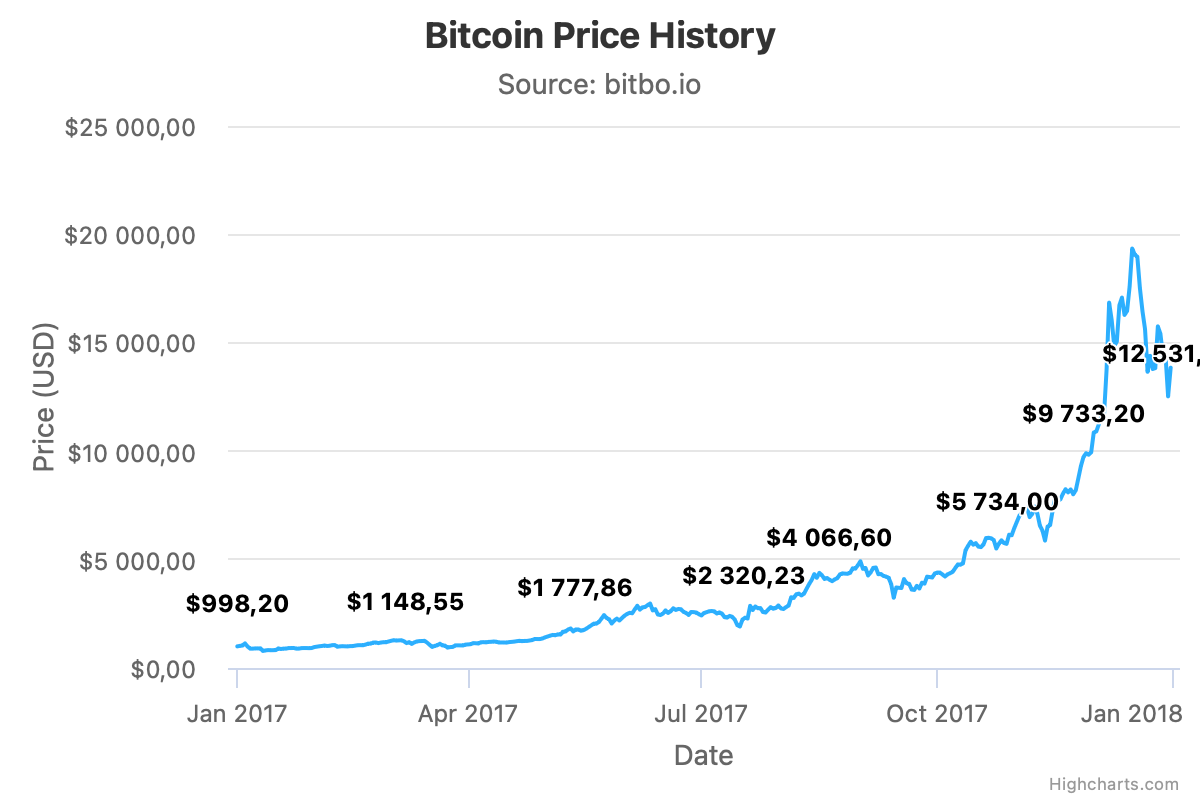 Bitcoin price chart showing the 2017 bull market that Crypto Damus cited as one of his earliest public Bitcoin forecasts