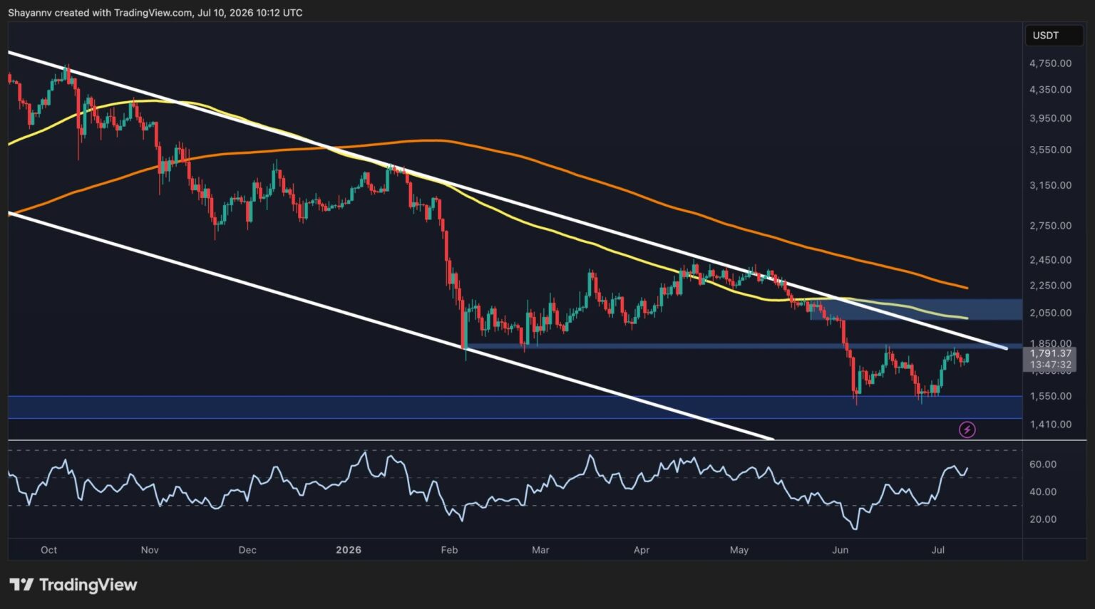 Ethereum Price Analysis: ETH Faces a Crucial Test After Latest Rebound Ethereum Price Analysis: ETH Faces a Crucial Test After Latest Rebound