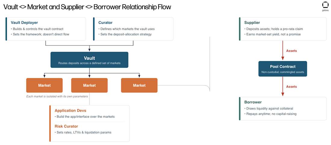 VAULT MARKET RELATIONSHIPS
