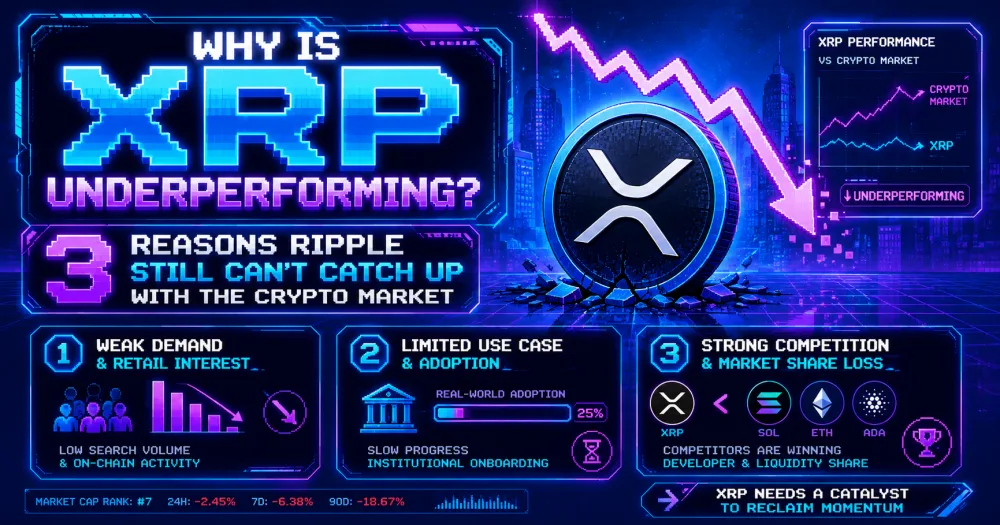 Why Is XRP Underperforming? 3 Reasons Ripple Still Can’t Catch Up With the Crypto Market Why Is XRP Underperforming? 3 Reasons Ripple Still Can't Catch Up With the Crypto Market