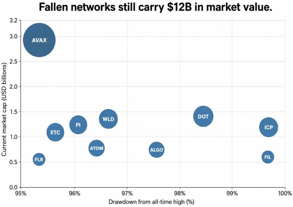 Fallen altcoins still carry $12 billion in market value