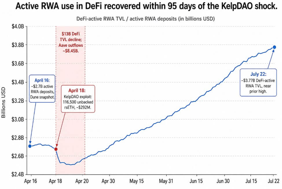 Active RWA use in DeFi recovered within 95 days of the KelpDAO shock