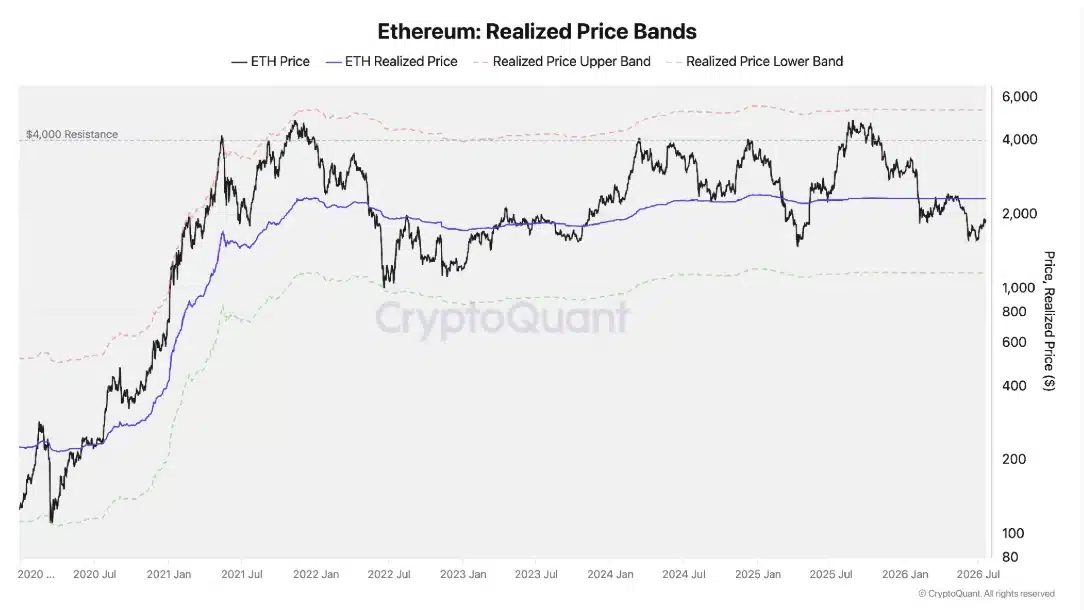 Ethereum realized price