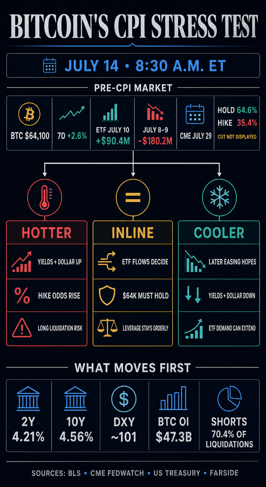 Bitcoin CPI stress test infographic showing July 14 deadline, Fed probabilities, ETF flows, Treasury yields and hotter, inline and cooler inflation paths