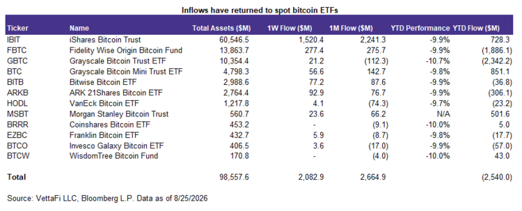 Spot Bitcoin ETF Demand Strengthens