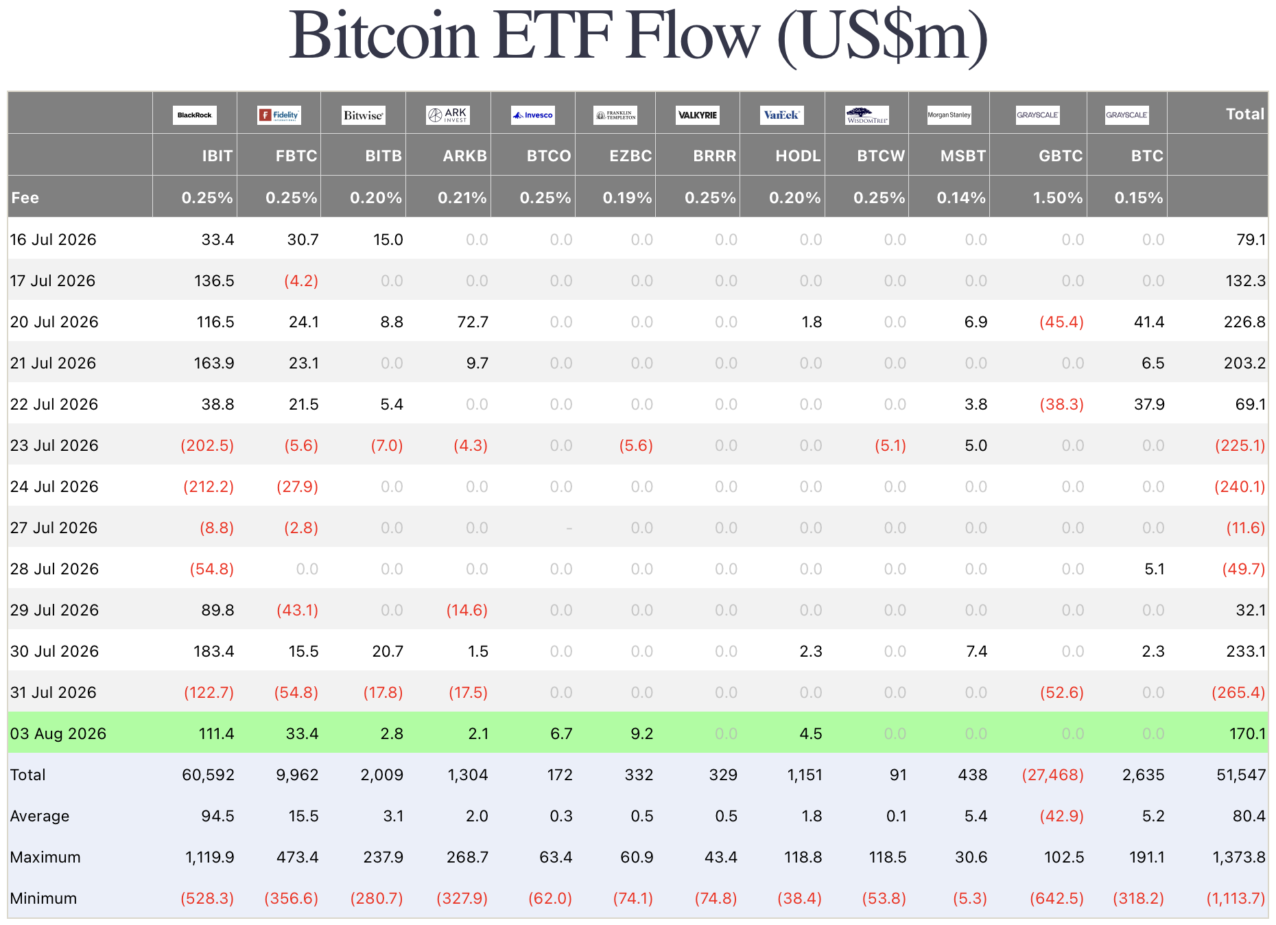 US spot Bitcoin ETF daily inflows and outflows by BlackRock, Fidelity, Grayscale and other issuers showing institutional demand trends in 2026