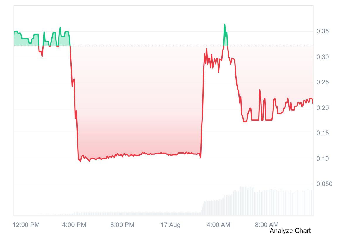 ALT: Aventus AVT price chart showing recent AVT price volatility and short-term market performance