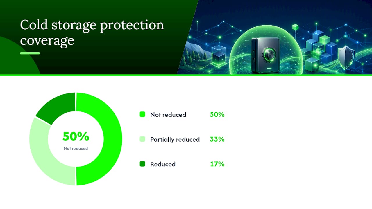 Diagram of threat vectors mitigation by cold storage