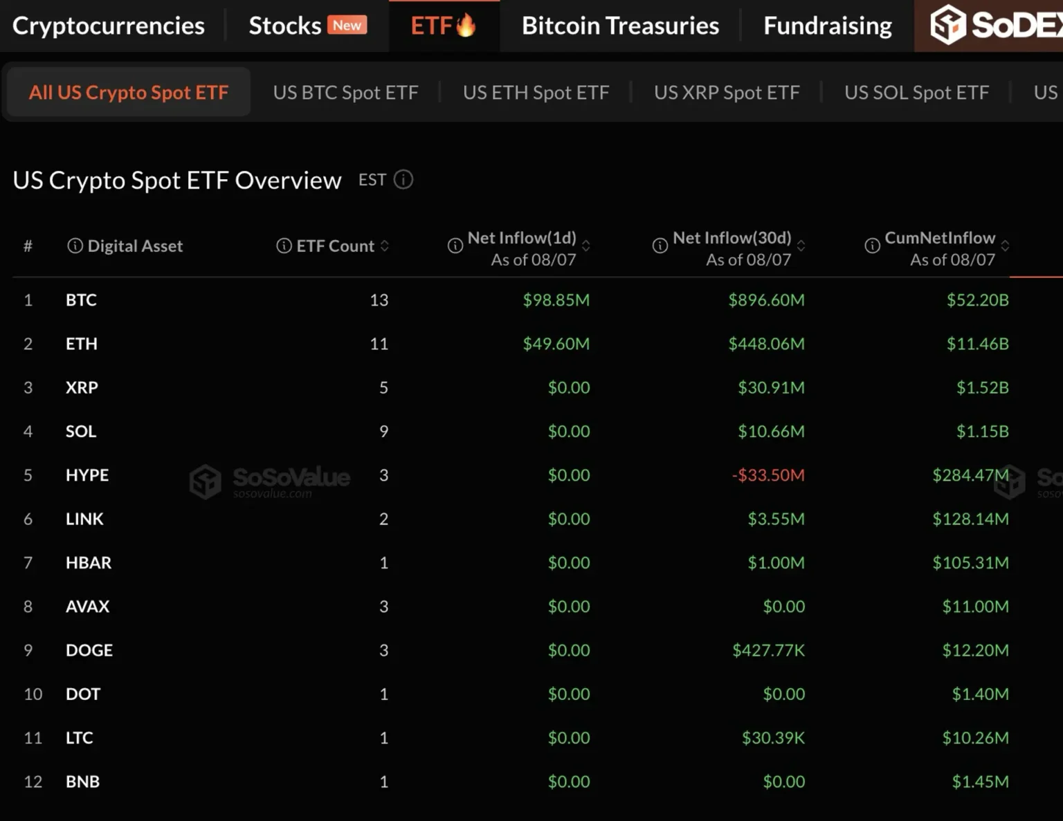 Bitcoin, Ether Alone Draw Spot ETF Inflows as Altcoin Funds Go Nowhere
