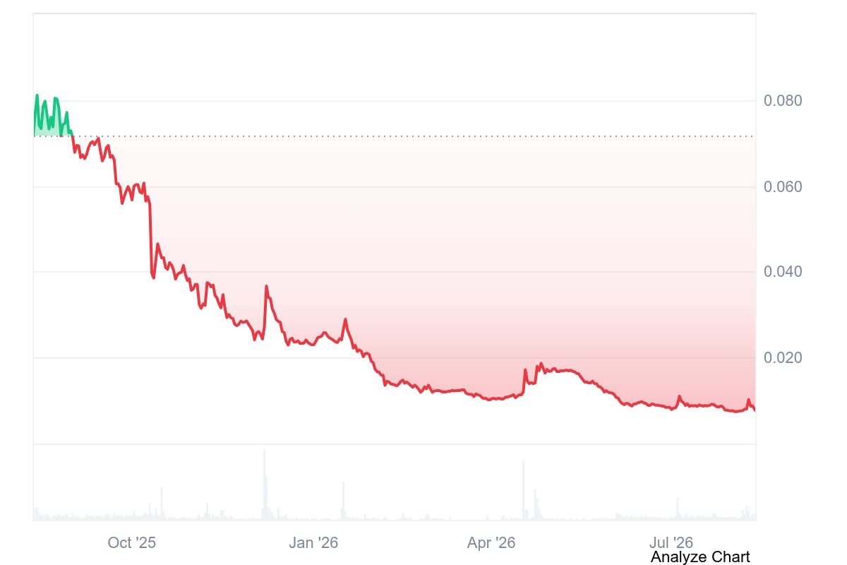Moonbeam (GLMR) one-year price chart showing a steep decline from above $0.08 to below $0.01 between 2025 and August 2026.