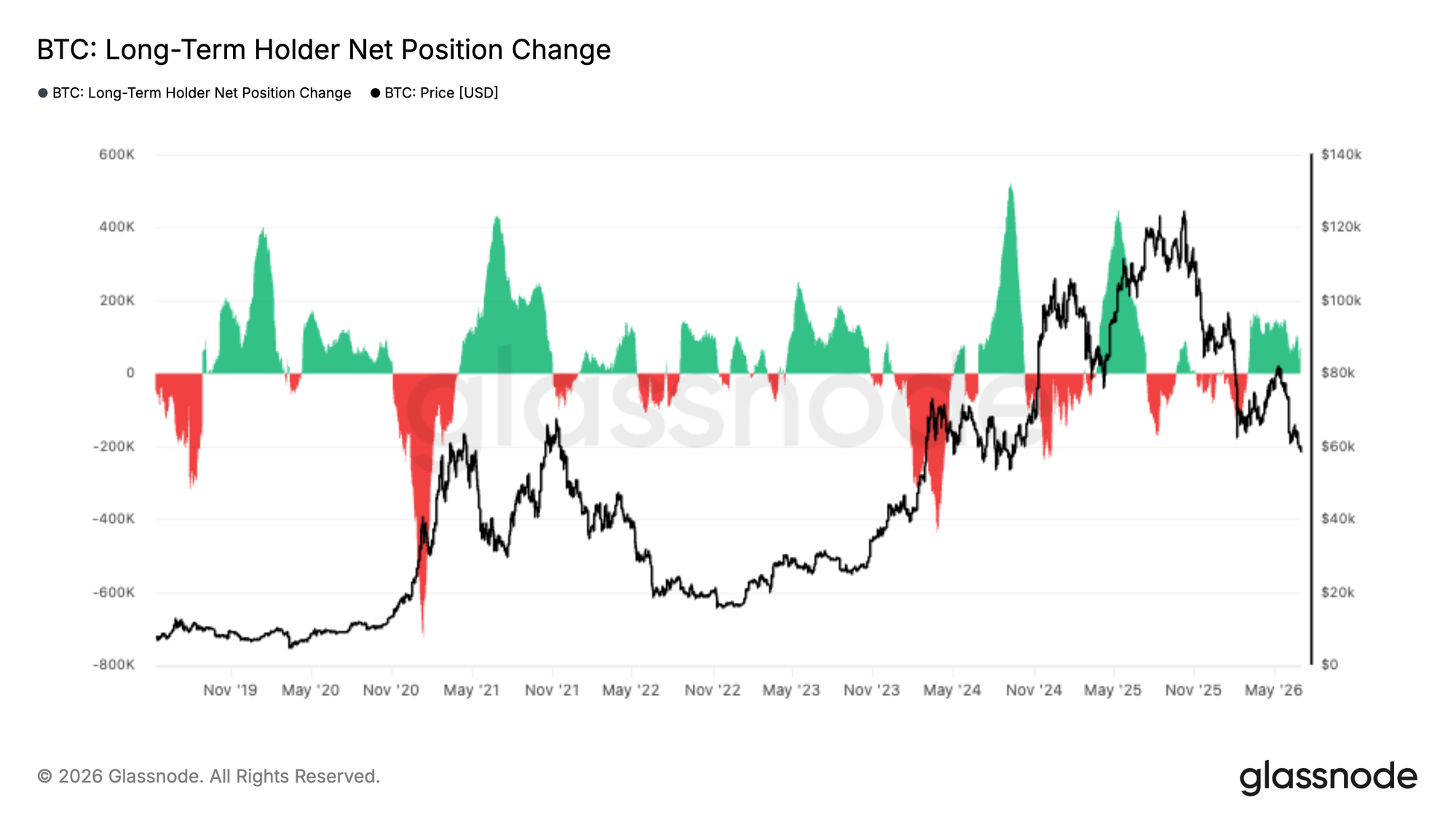 Glassnode Bitcoin long-term holder net position change chart showing accumulation and distribution cycles alongside BTC price trends