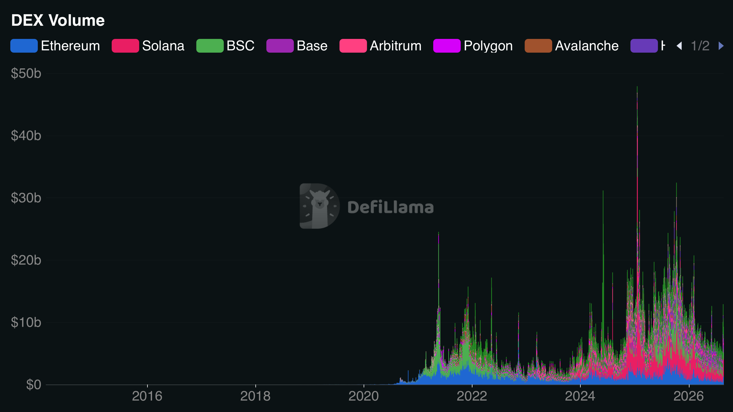 Solana DEX volume compared with Ethereum and other blockchains in 2026
