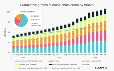 Cumulative growth of cross-chain crime by month, displaying total USD billions by service from July 2023 to December 2024.