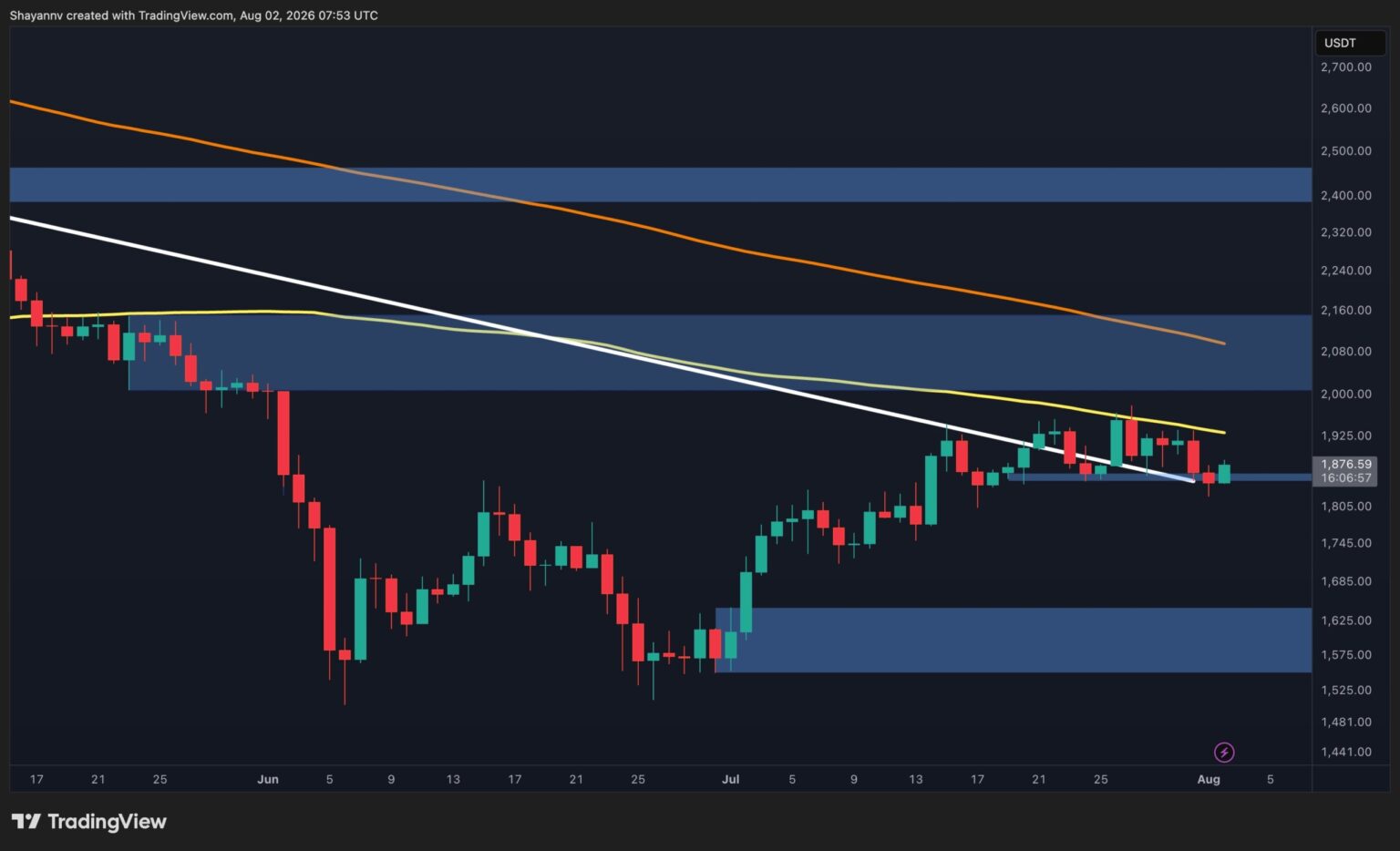Ethereum Price Analysis: ETH’s Double Rejection at $2K Spells More Trouble Ahead Ethereum Price Analysis: ETH's Double Rejection at $2K Spells More Trouble Ahead
