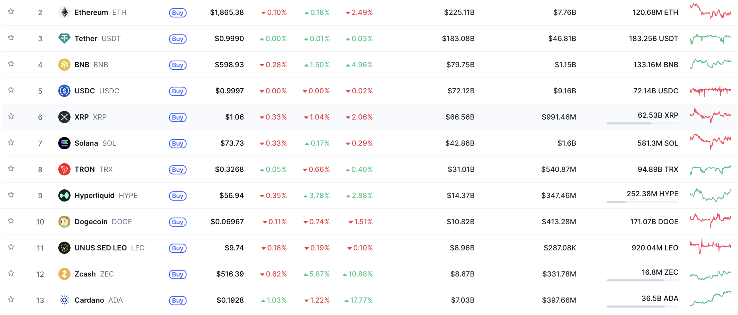 Cryptocurrency market rankings showing Ethereum, Tether, BNB, XRP, Solana and other leading digital assets by market capitalization, price, trading volume and 24-hour performance.