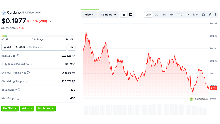 Cardano breaks above its 100-day moving average as buying momentum strengthens.
