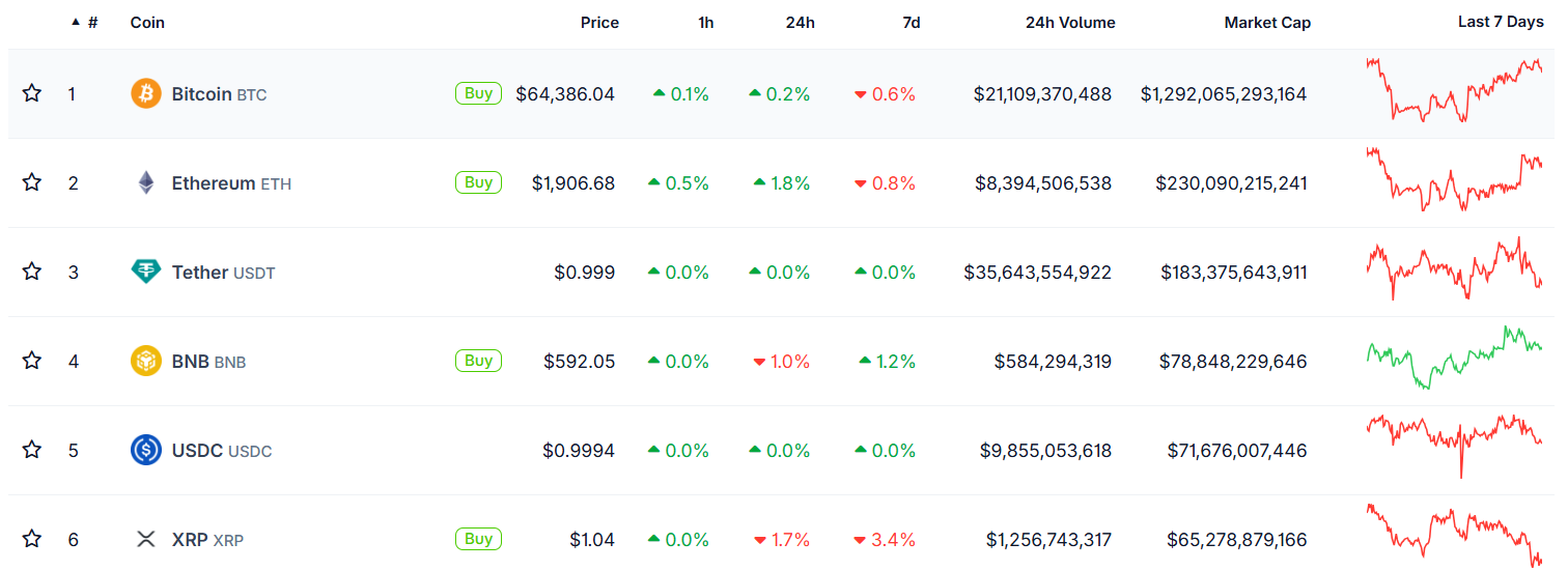 Crypto Market Overview August 6