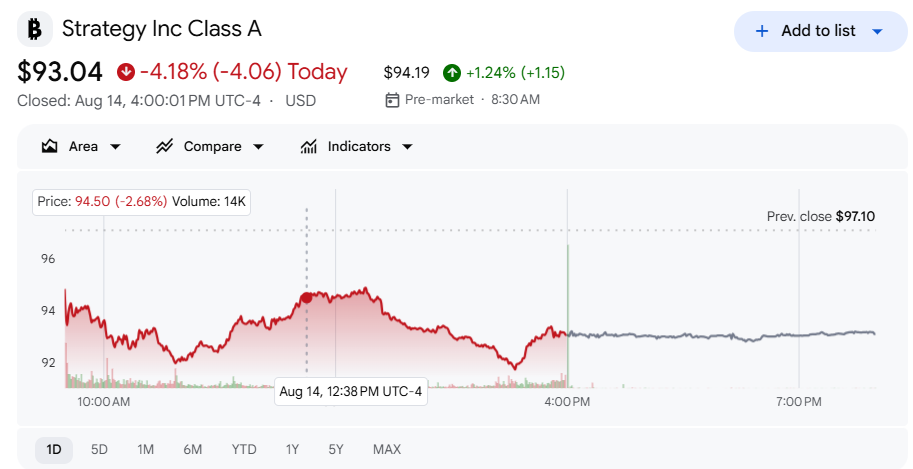 MSTR Crypto Stock Outlook | Source: Google Finance