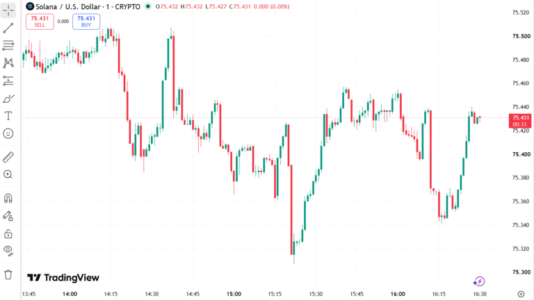 Solana Price Chart August 15